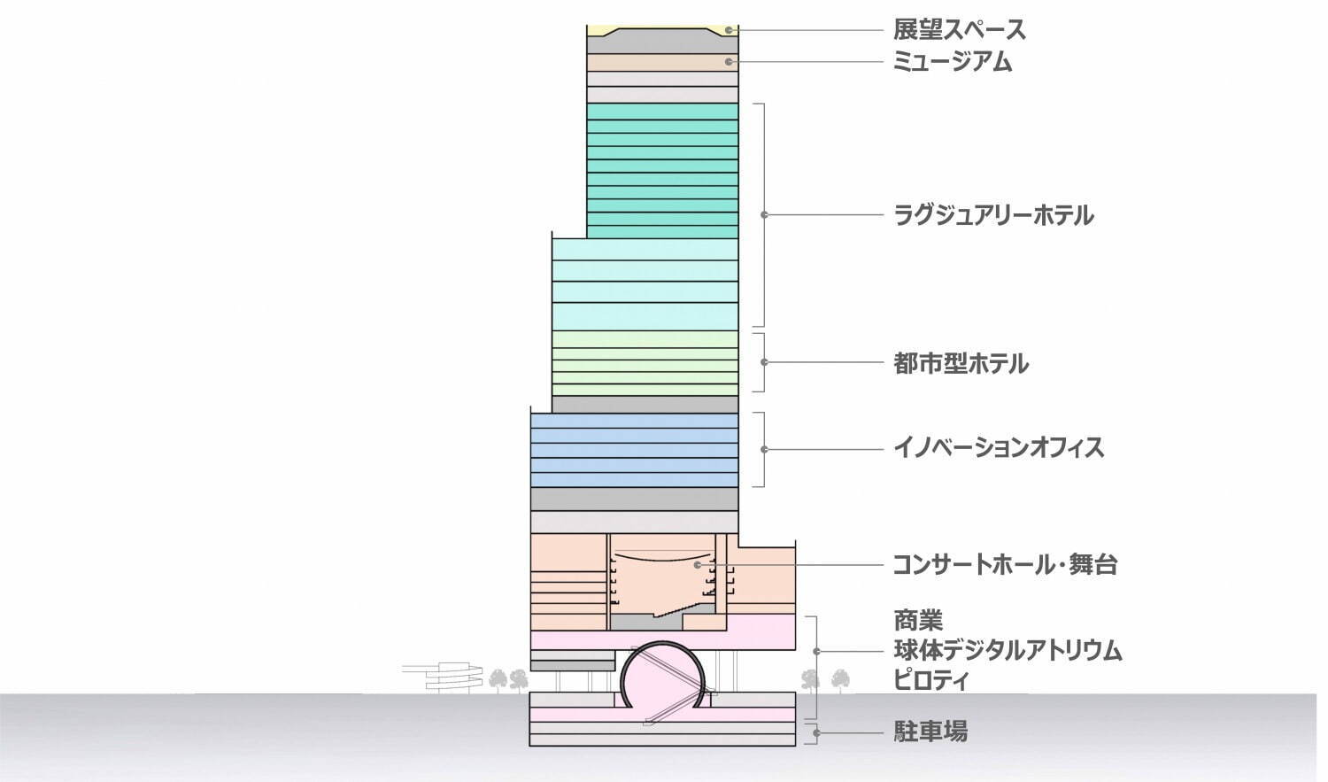 「大阪マルビル」“日本初の円筒形”高層ビル建替へ、ホテル・商業施設・ホールなど集う新ランドマークに｜写真15