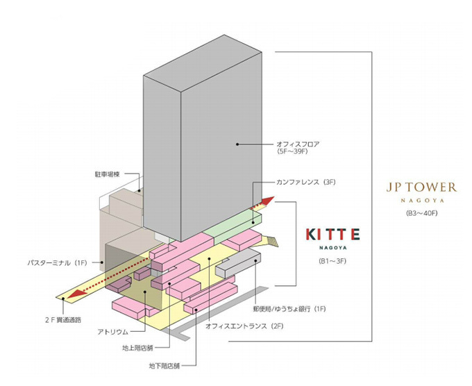 「KITTE名古屋」JPタワーB1～3階に名古屋初出店を含む36店舗が出店 | 写真