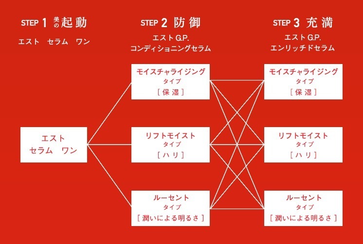 エスト(est)リニューアル- “美容液だけ”贅沢な3ステップスキンケアがデビュー｜写真14