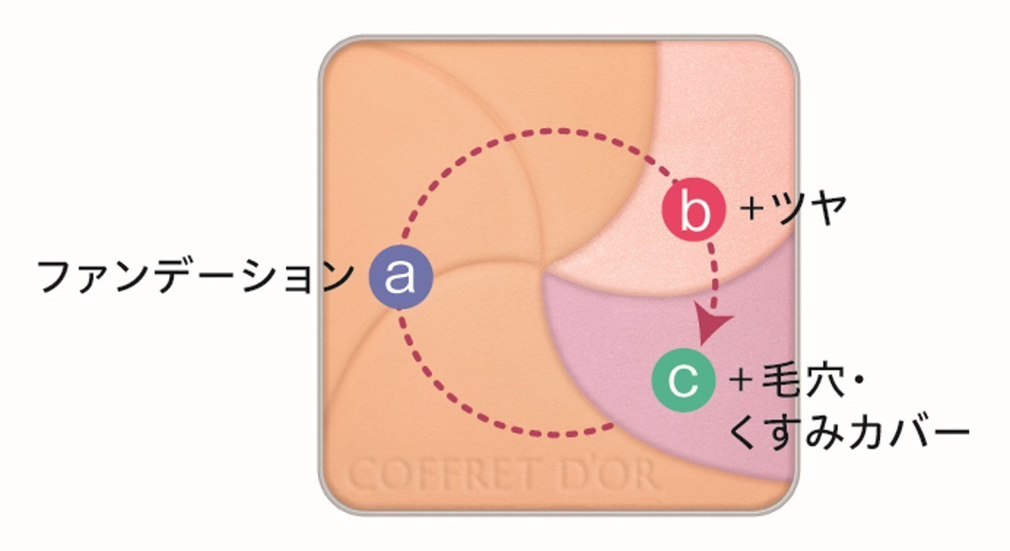 コフレドール“塗った瞬間明るく毛穴つるん”新・毛穴つるんとカバー＆化粧もち下地誕生｜写真4