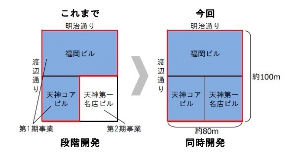 福岡ビル・天神コア・天神ビブレ一体化「ワン・フクオカ・ビルディング」誕生、商業施設やホテルなど内包｜写真12