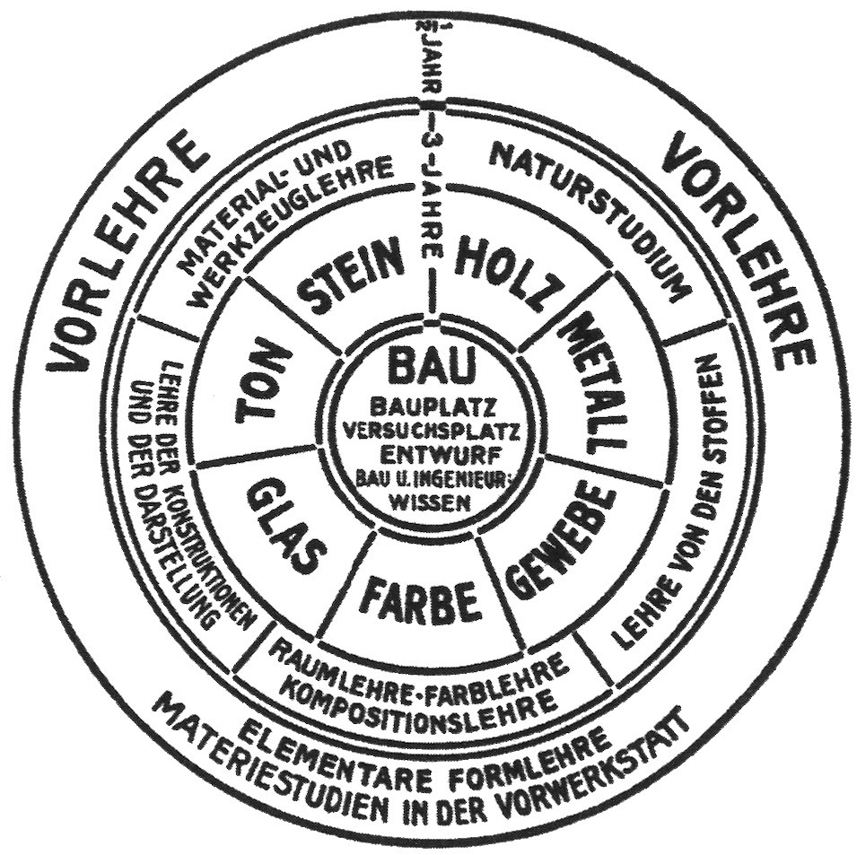 《1922年のバウハウスの教育カリキュラム図(「学校便覧」より)》1922年