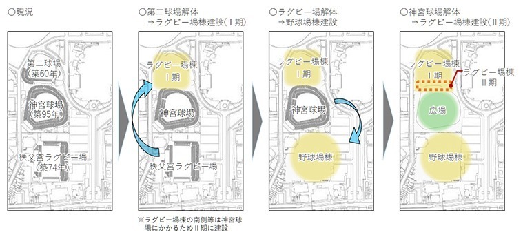 ラグビー場は新国立競技場の隣へ、神宮球場は現在のラグビー場の位置へと移動する。